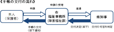 手帳交付の流れ