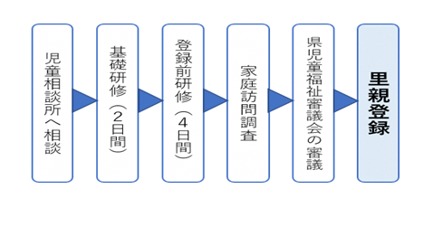 登録の流れ