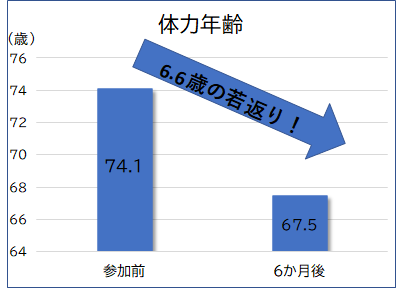 体力年齢の変化のグラフ