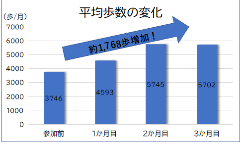 平均歩行の変化