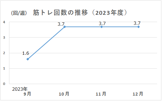筋トレ回数のグラフ