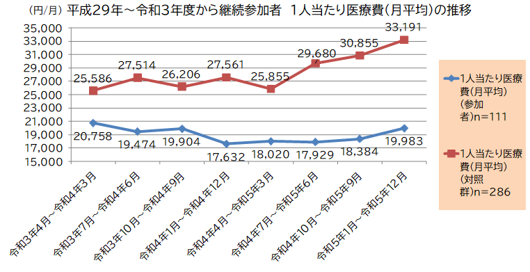 医療費削減効果のグラフ