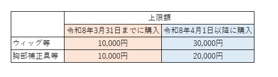 アピアランスケア用品購入費助成額上限表