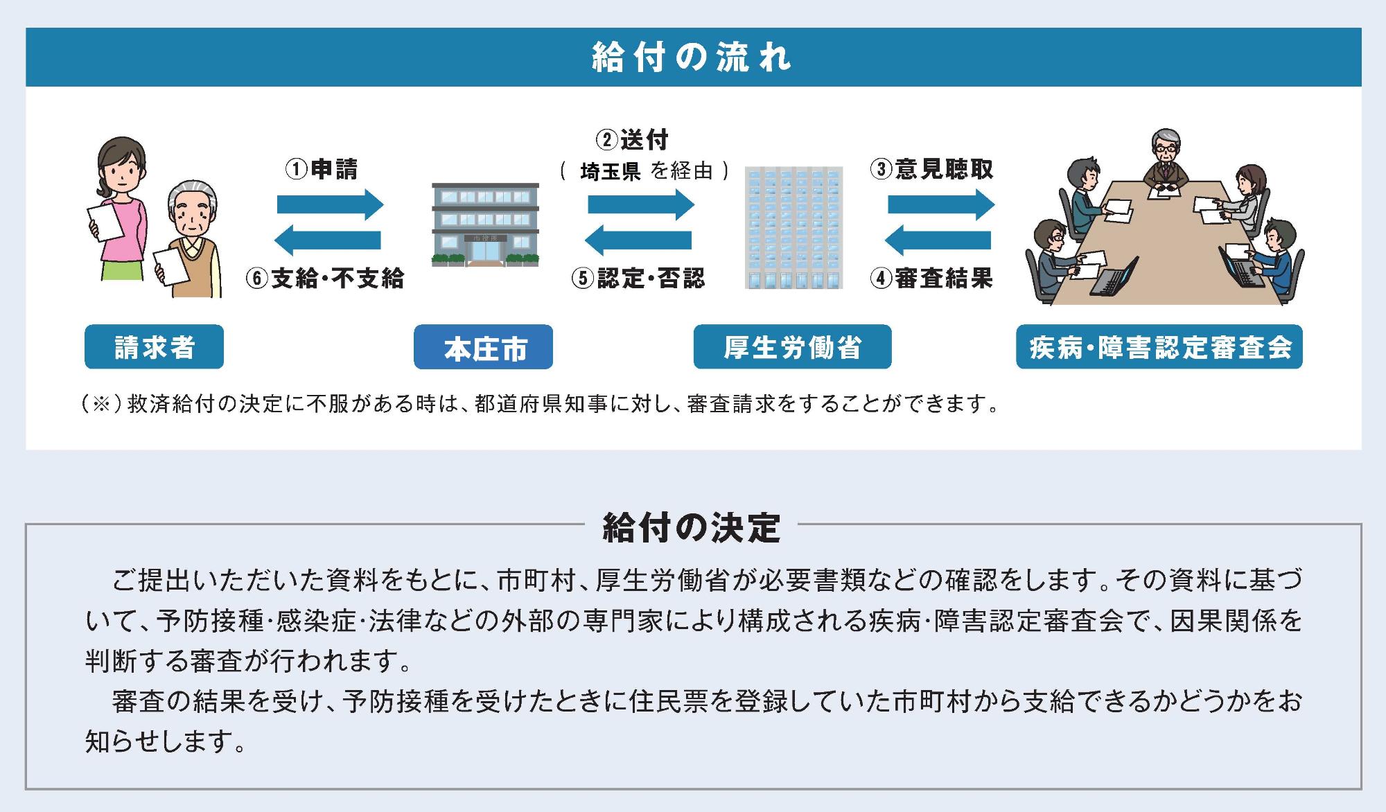 給付の流れ