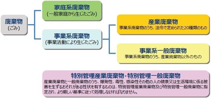 事業系廃棄物の分類