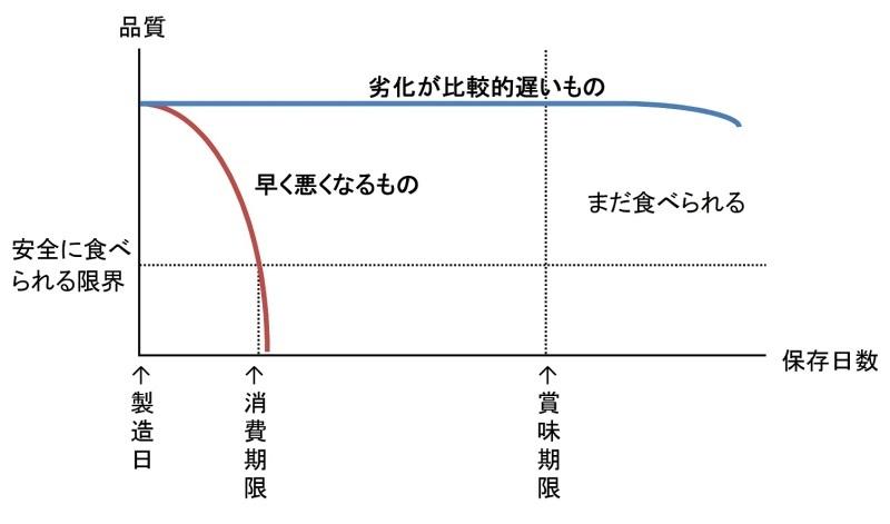 賞味・消費期限