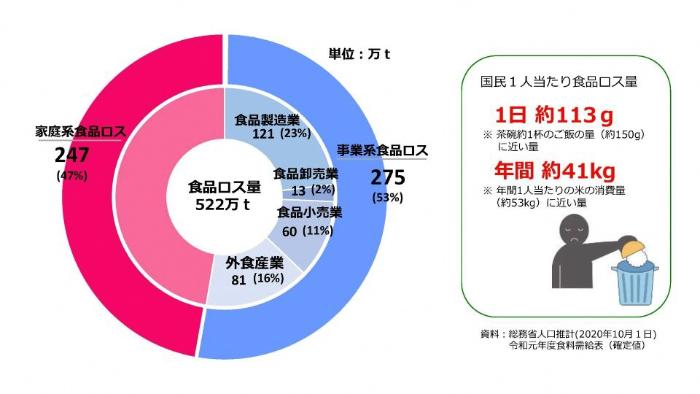 食品ロスの内訳