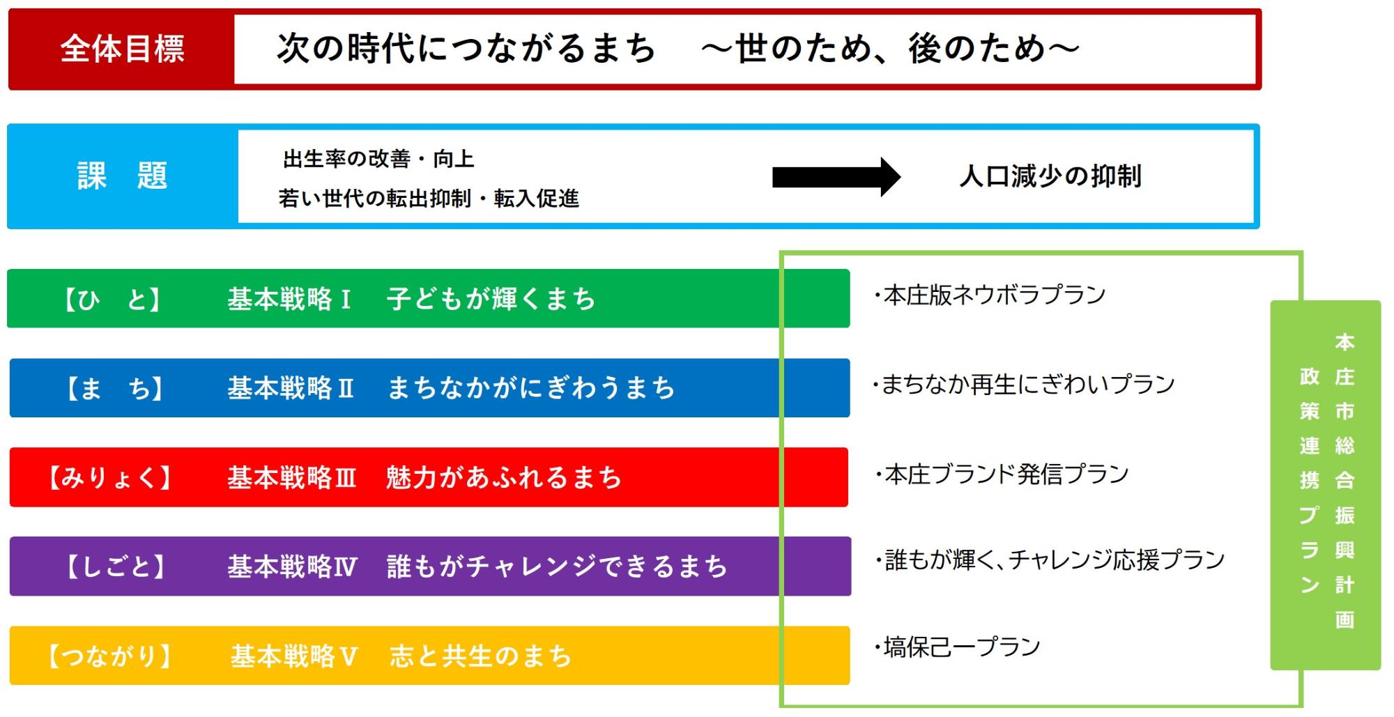 まち・ひと・しごと創生総合戦略体系図