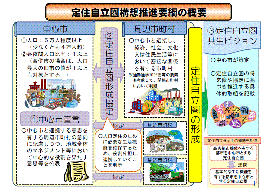 定住自立圏構想の概要図