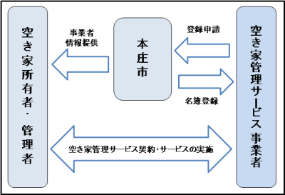 空き家管理イメージ図