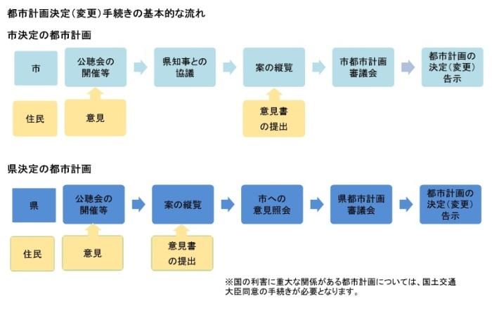 都市計画手続きの流れ