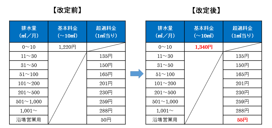R8新旧料金比較