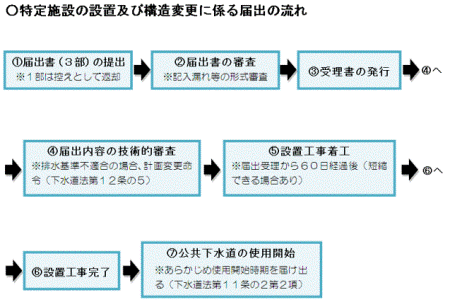 特定施設の設置までの流れを図で表しています。 上記と同じ内容になっています。