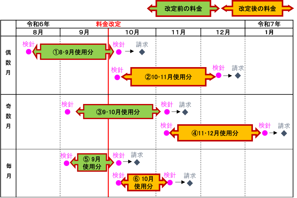 経過措置