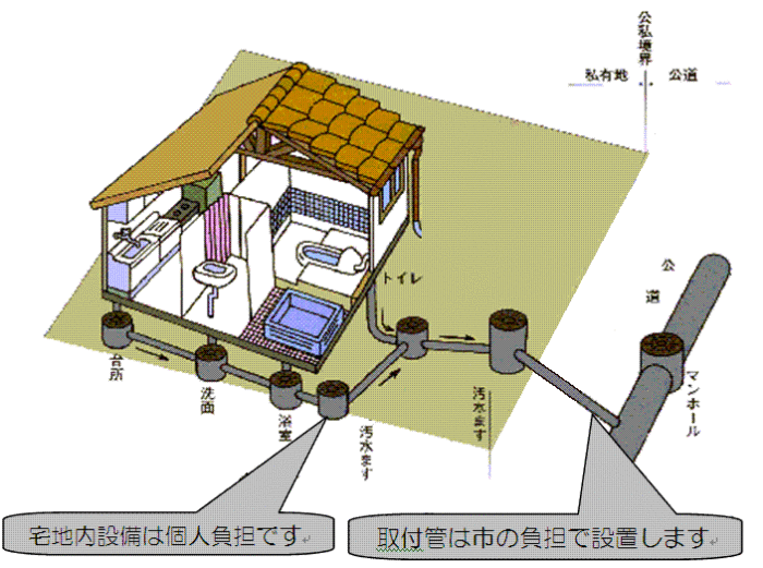 一般宅の排水から公道の下水道管までの接続図です。宅地内設備は個人負担となり、下水道管から接続する為の取付管は市の負担で設置します。