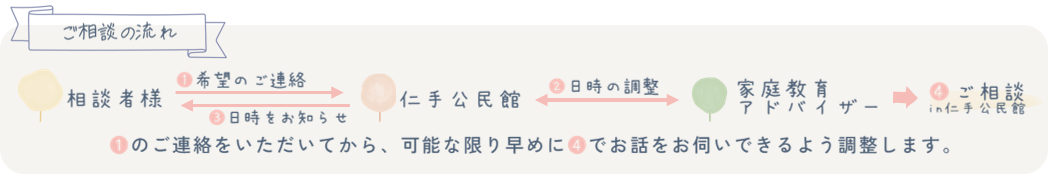 家庭教育相談窓口ご相談の流れの図示
