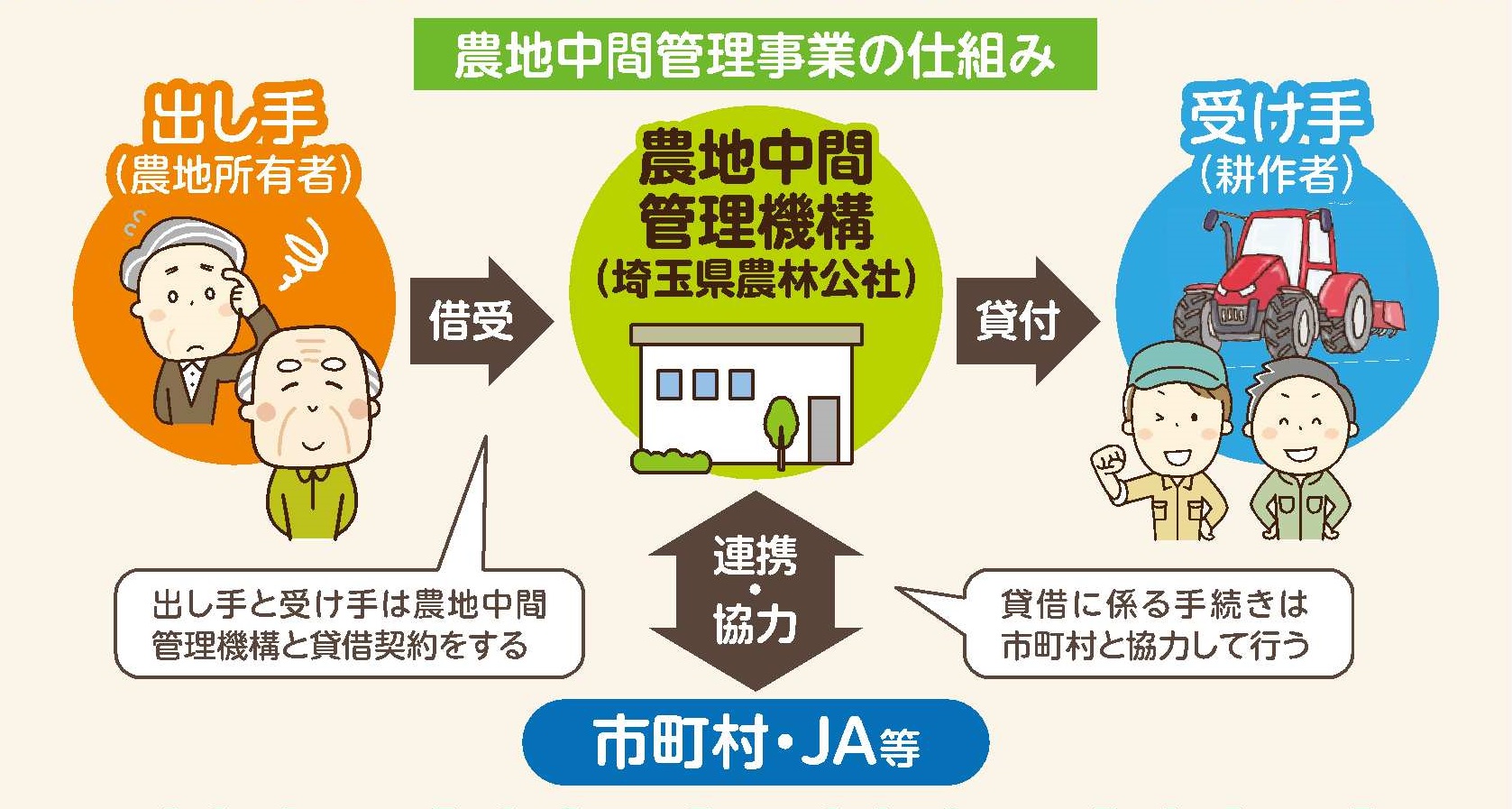 農地中間管理事業の仕組み