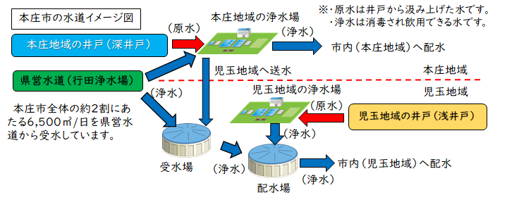 本庄市の水道イメージ図