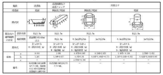 表1比浸水量(K)の算定式