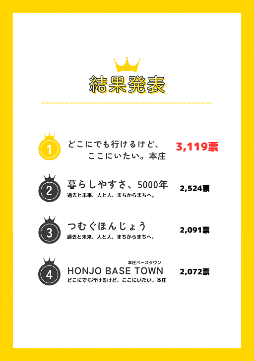 各メッセージ別投票結果