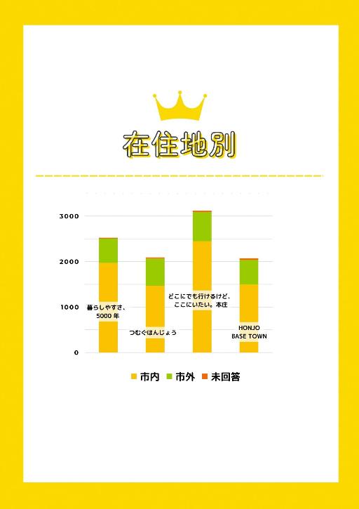 在住地別投票結果