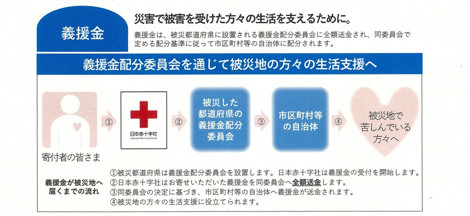 義援金が被災地へ届くまでの流れ