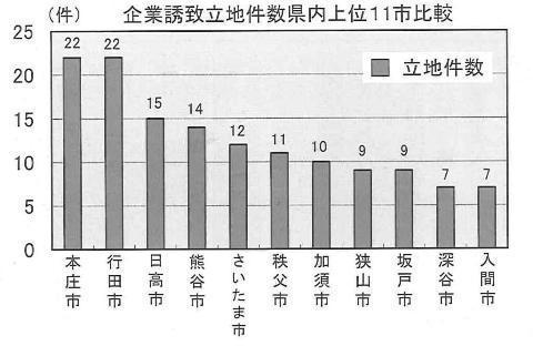 企業誘致立地件数県内上位11市比較