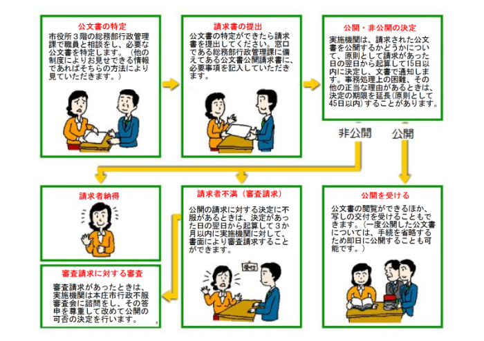 情報公開仕組み