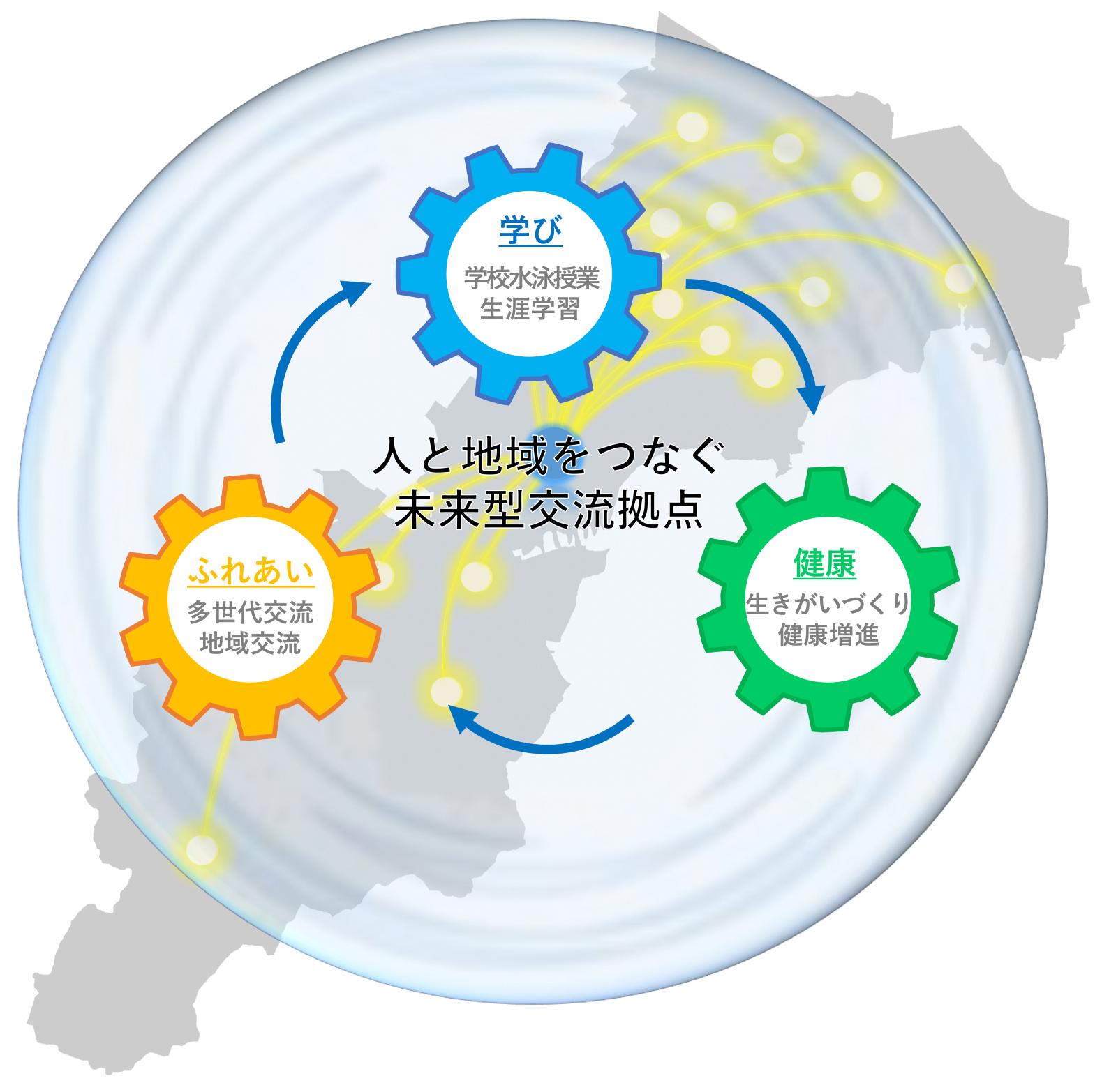 テーマである学び、健康、ふれあいが歯車として動く様子を示したコンセプト図