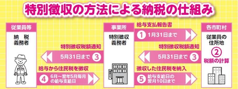 特別徴収の方法による納税の仕組み