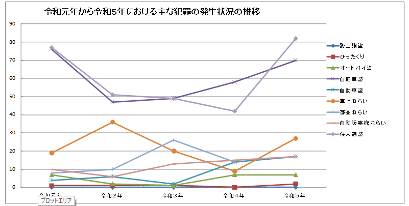犯罪発生状況