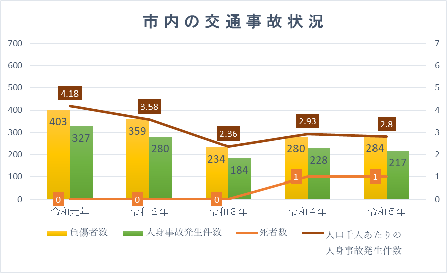 本庄市内過去5年間の交通事故状況