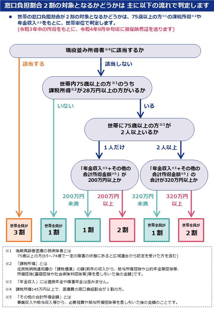 フローチャート