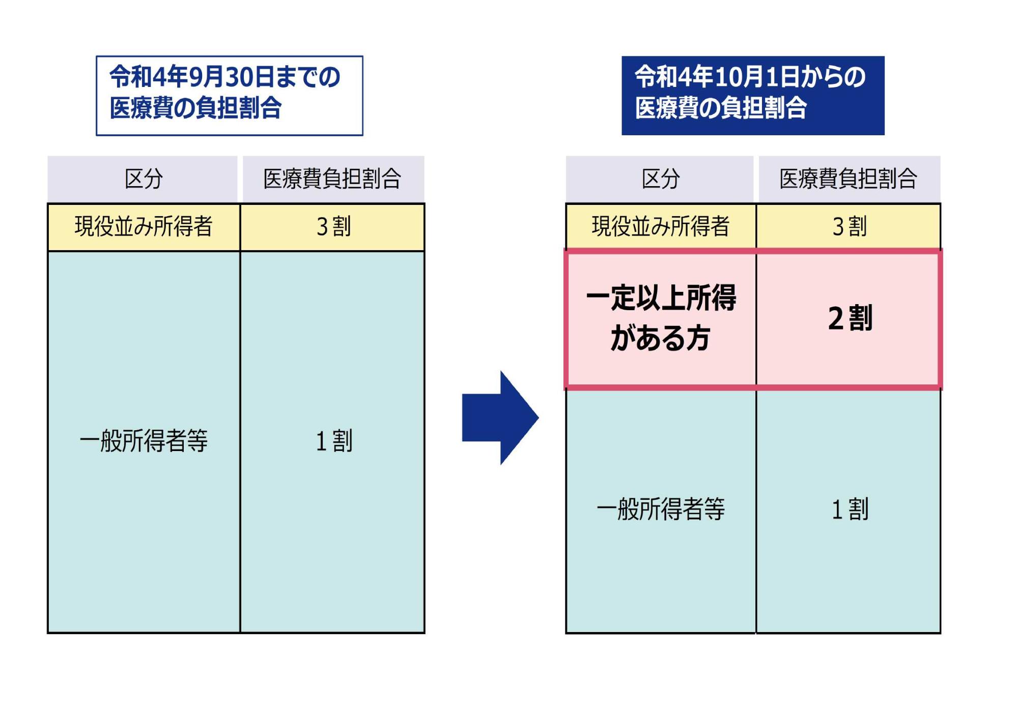 医療費負担割合