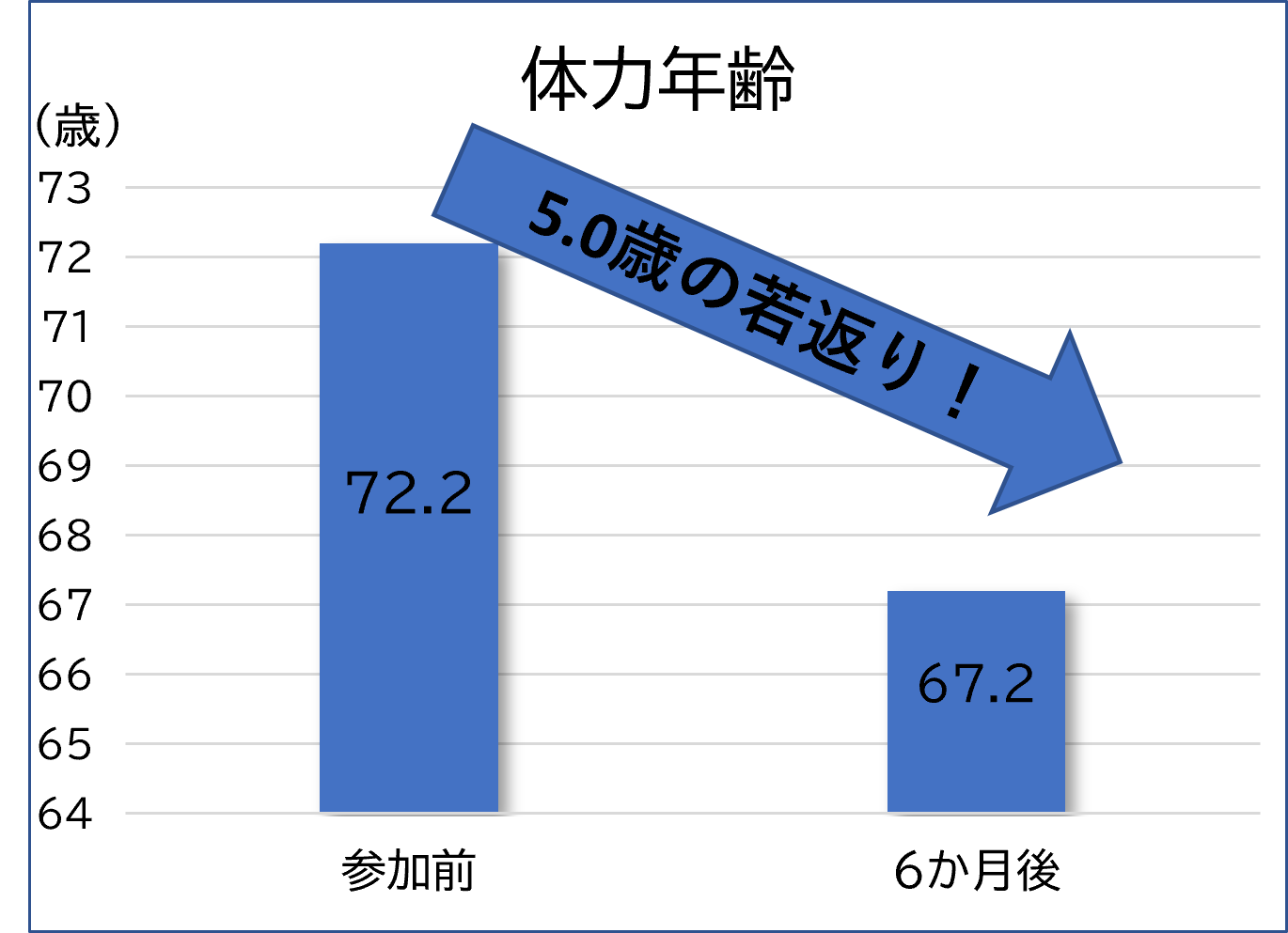 体力年齢の変化のグラフ