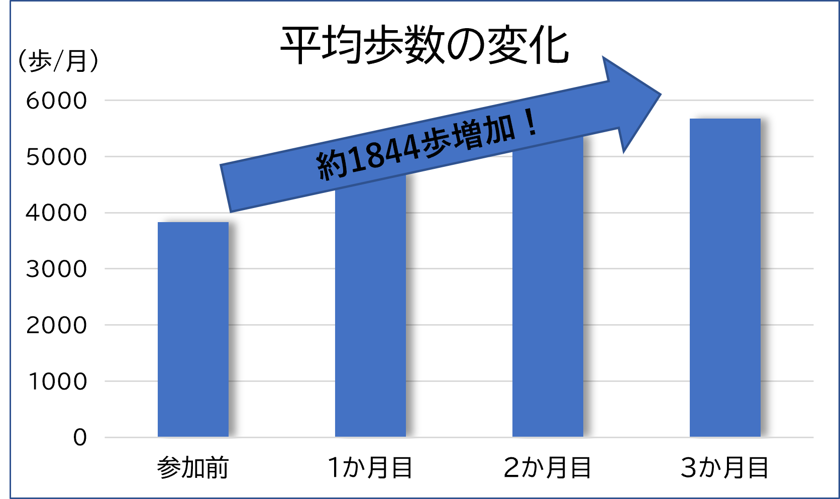 平均歩数の変化