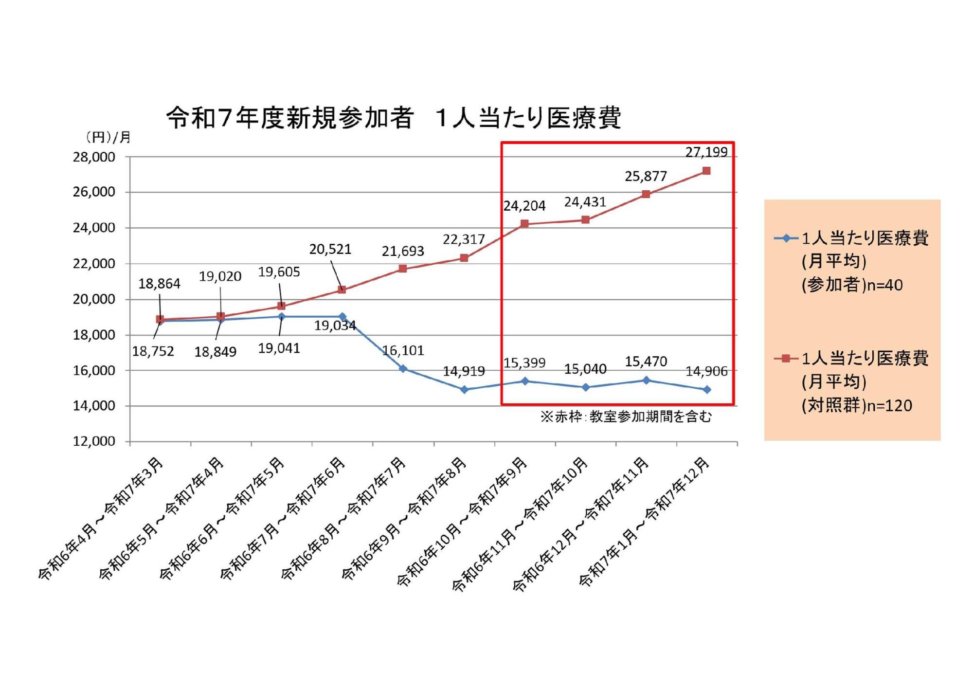 医療費削減効果のグラフ