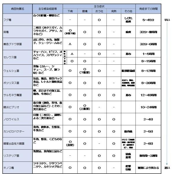食中毒の原因物質、感染経路、症状、発症までの時間の表