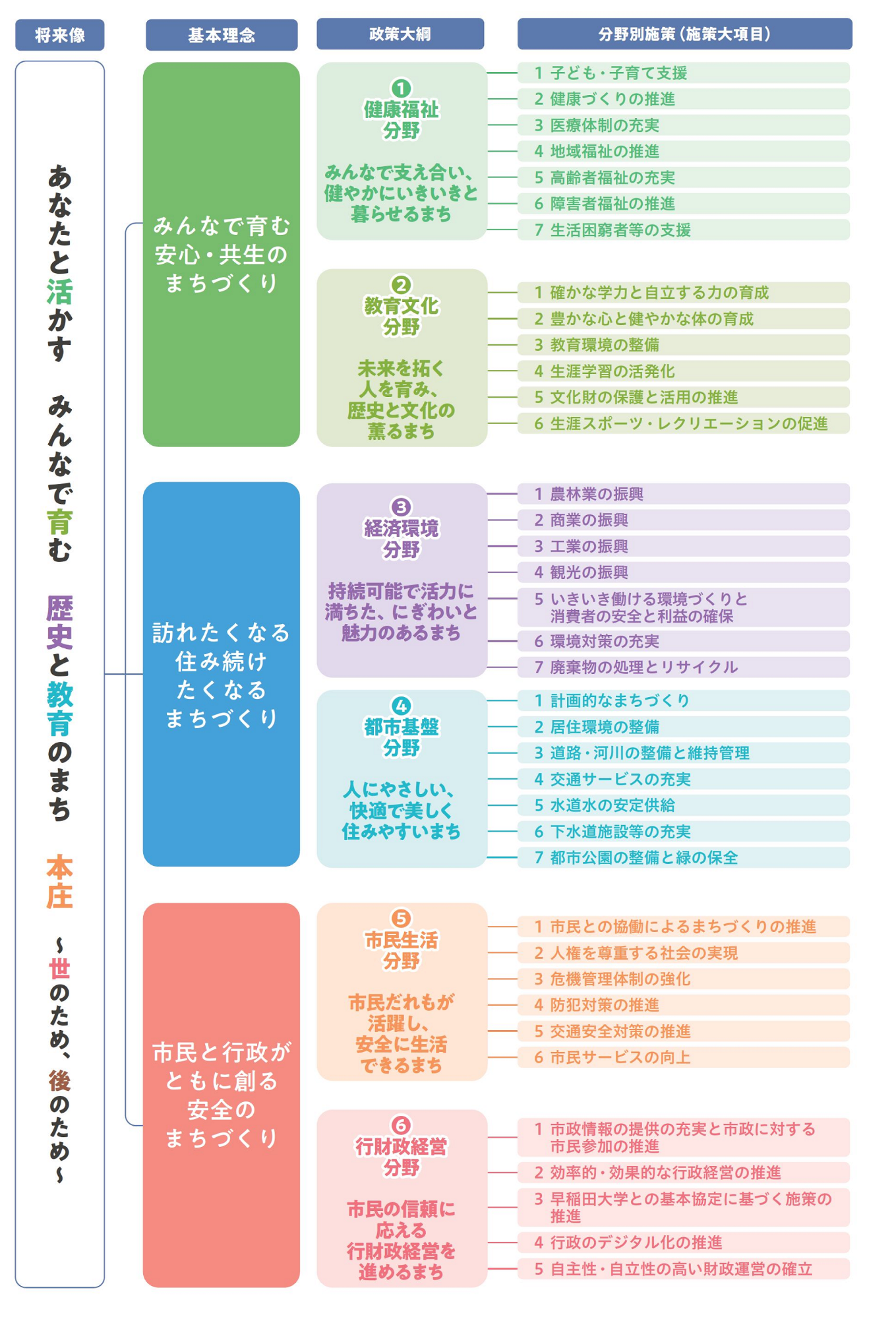 後期基本計画施策体系図