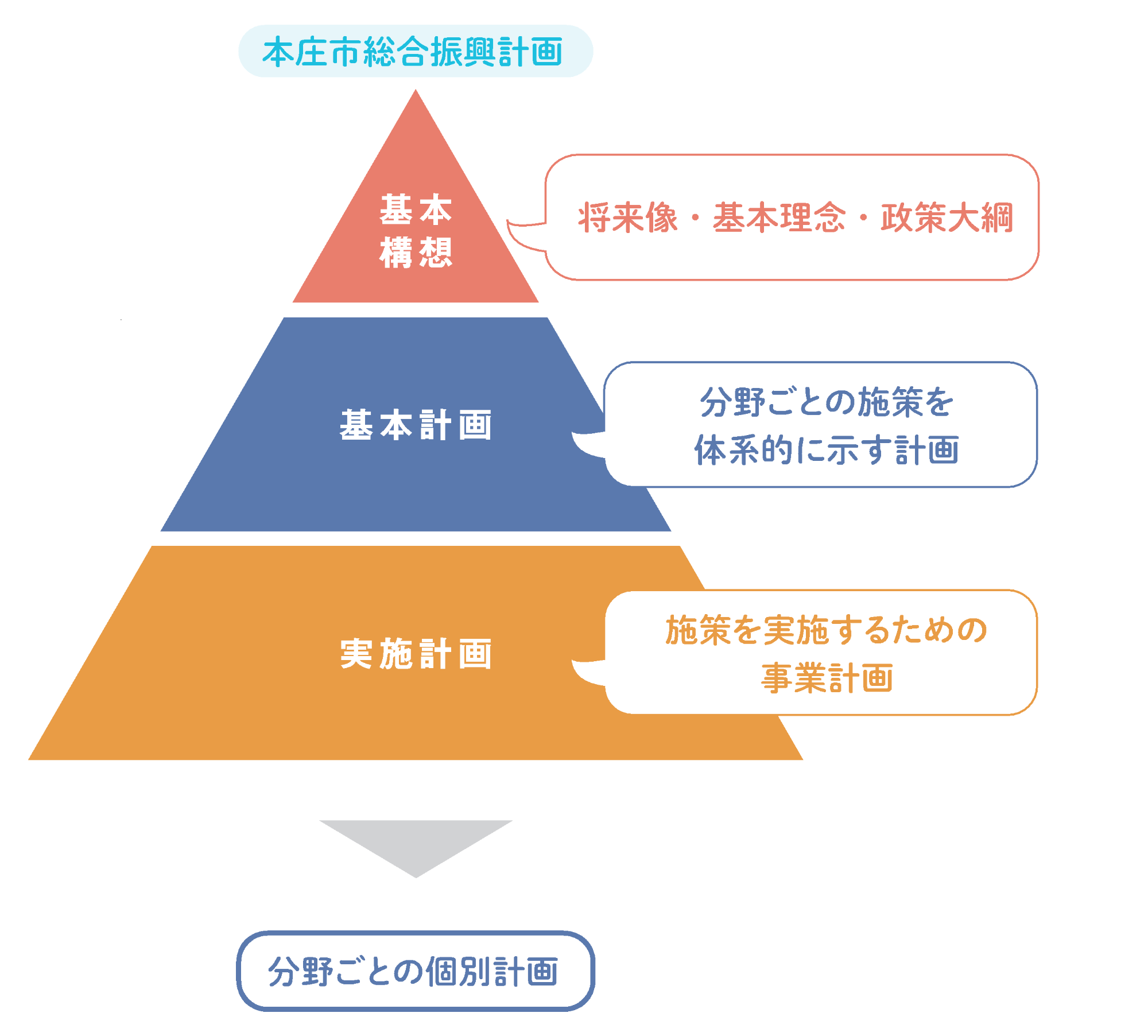 総合振興計画の構成