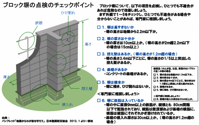 ブロック塀の点検のチェックポイント（鉄筋・ひび割れ・高さ・控え壁・根入れ・厚さ）、詳細は以下をご確認ください
