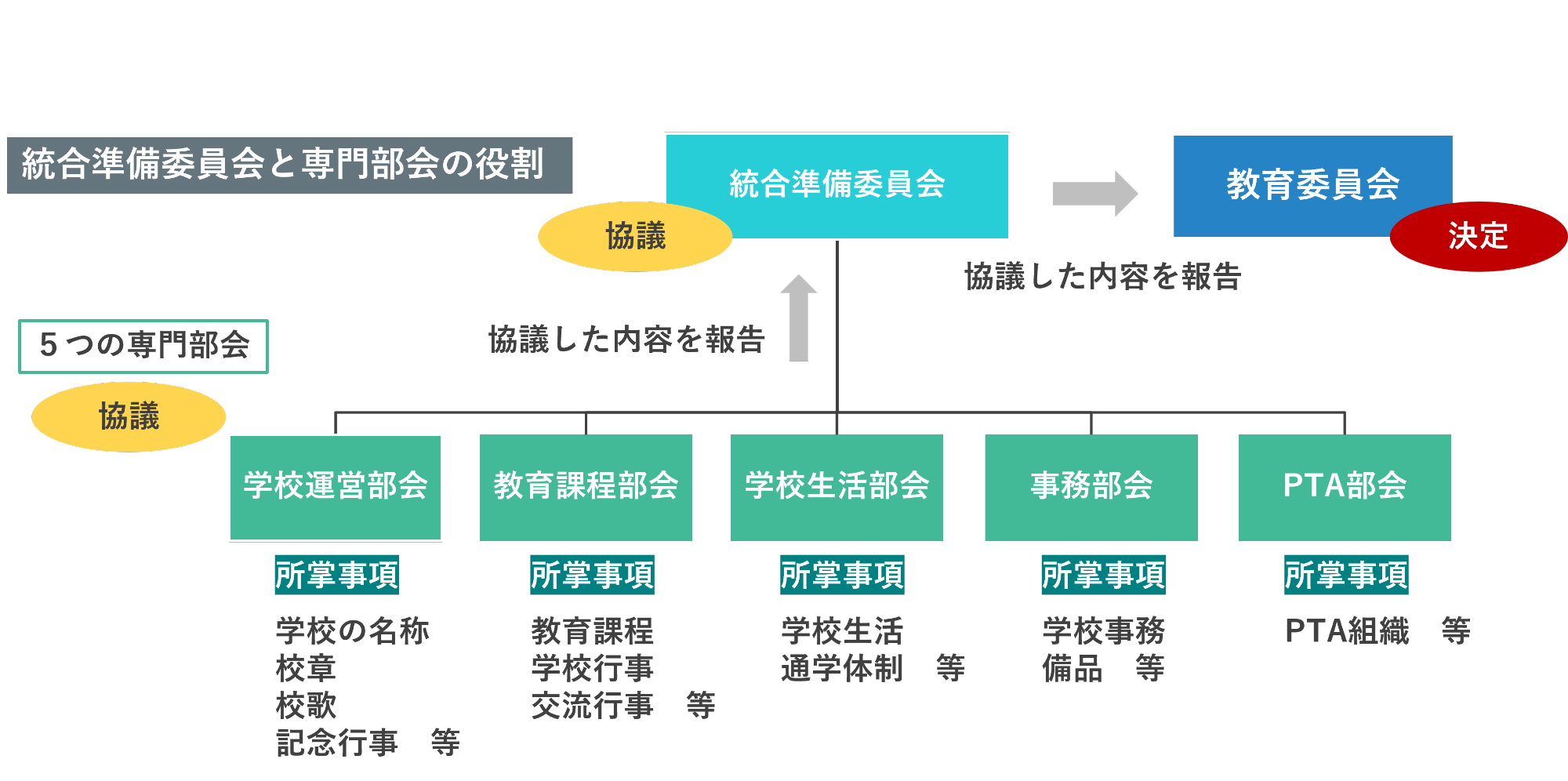 統合準備委員会の組織図