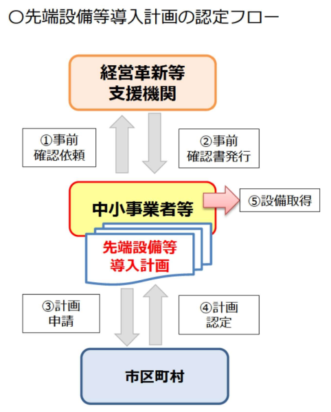 先端設備等導入計画の認定フロー図