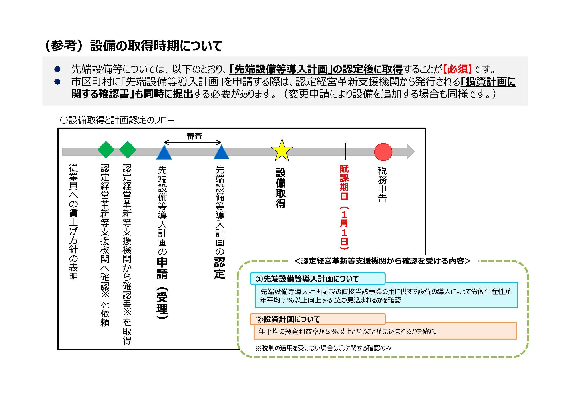 （参考）設備の取得時期について