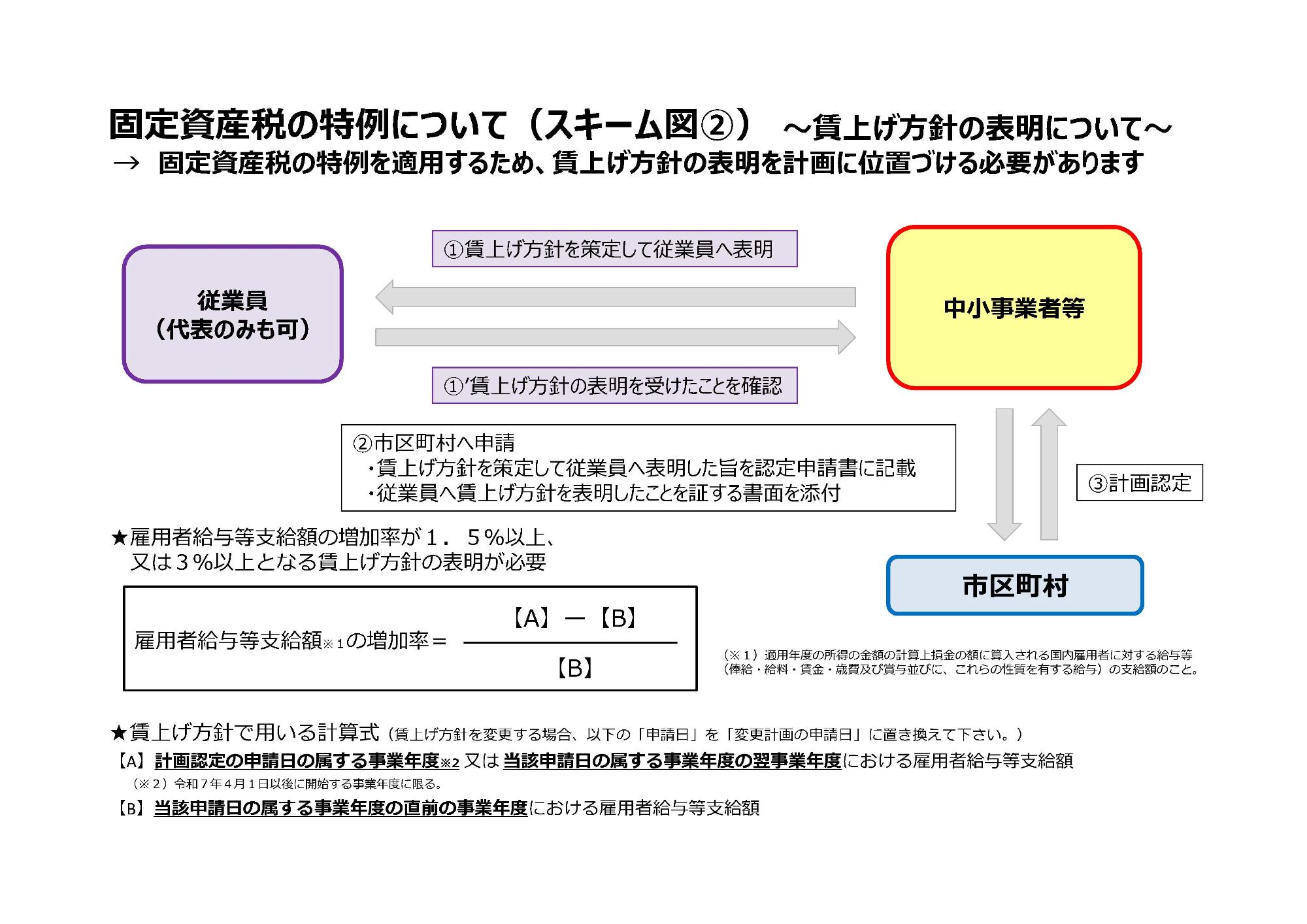 固定資産税の特例について（スキーム図2）