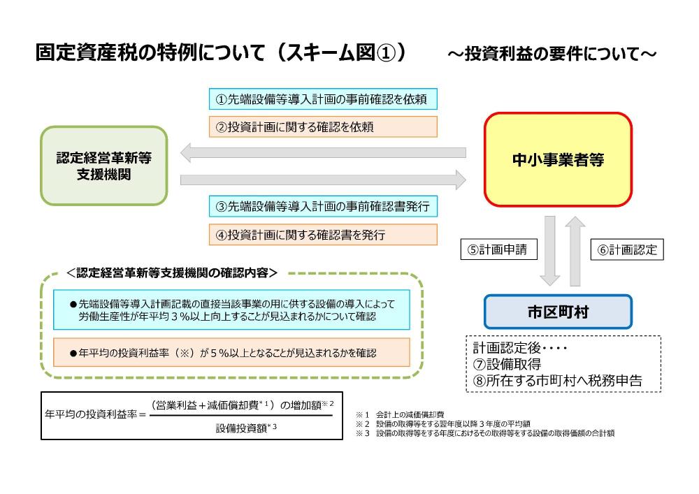 投資利益の要件について