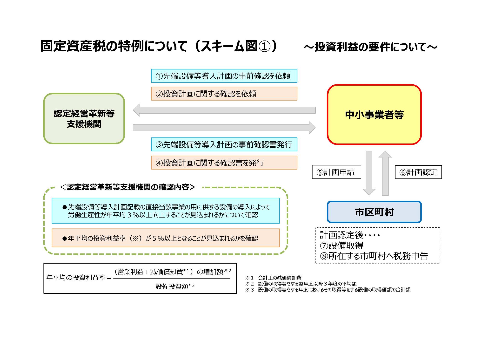 固定資産税の特例について（スキーム図1）