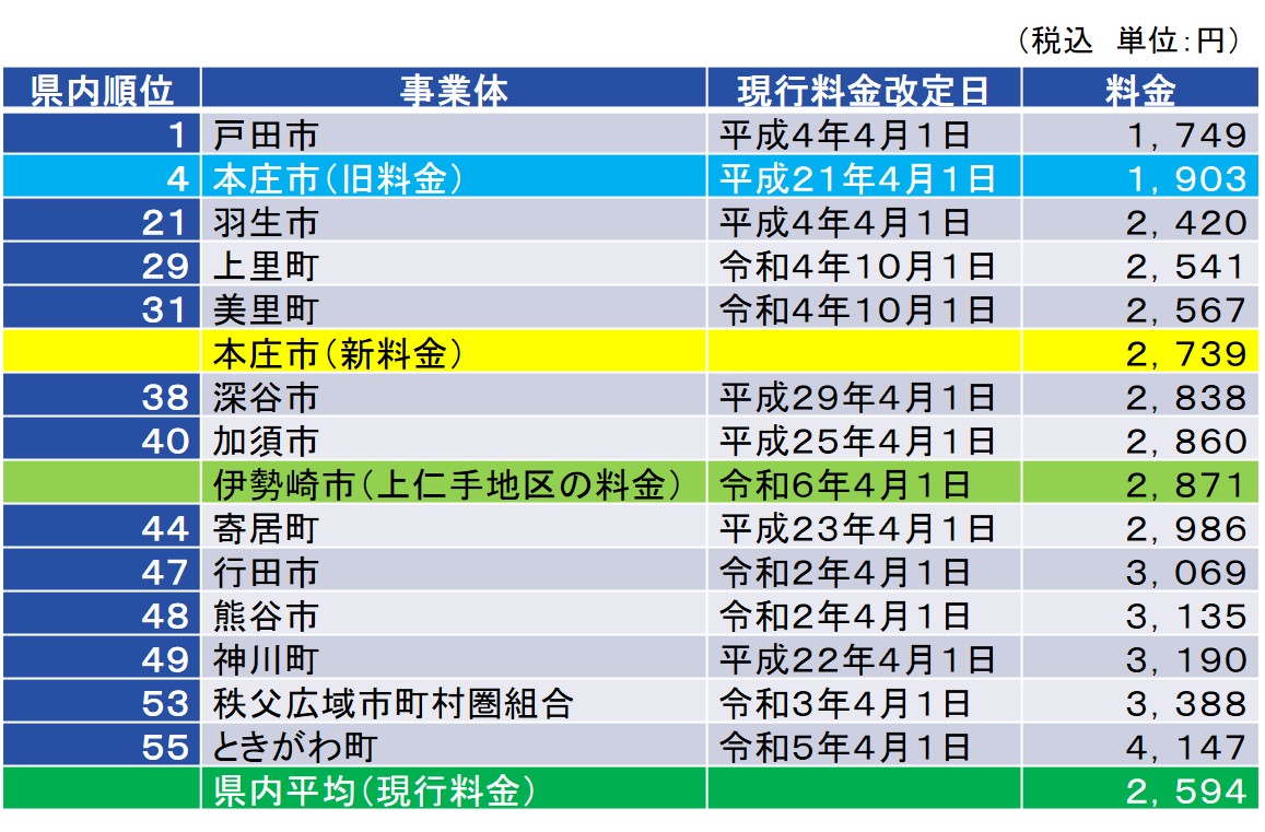 県内の水道料金比較