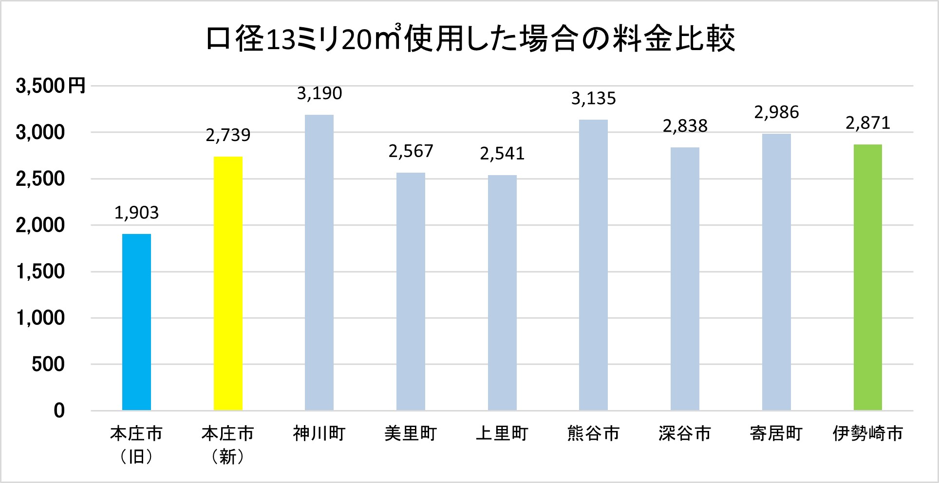 近隣自治体の料金比較