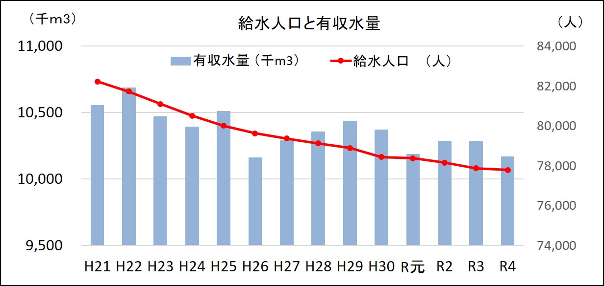 給水人口と有収水量
